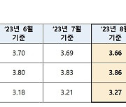 코픽스 하락…은행 변동형 주담대 0.03%p 인하(종합)