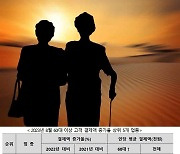 '해외여행', '황혼육아'에 지갑 여는 '시니어'..새로운 소비층으로 떠올라!