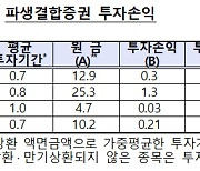 국채 금리 하락에…증권사, 파생결합증권 수익 4600억 증가