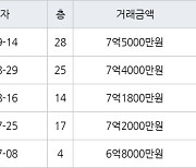 부산 화명동 화명롯데캐슬카이저 115㎡ 7억5000만원에 거래