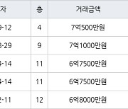 서울 길동 길동삼익파크 56㎡ 7억1000만원에 거래