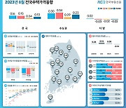 전국 주택 매매가격, 2개월 연속 오름세 … 지방도 상승 전환