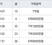 인천 송도동 송도랜드마크시티센트럴더샵아파트 85㎡ 6억6900만원에 거래