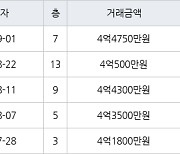 수원 영통동 영통벽적골롯데 59㎡ 4억4750만원에 거래