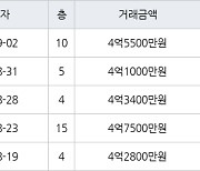 수원 영통동 영통벽적골주공9 59㎡ 4억5500만원에 거래