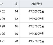 인천 구월동 구월 힐스테이트&롯데캐슬골드 83㎡ 4억6200만원에 거래