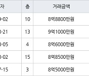 하남 선동 미사강변센트리버 84㎡ 8억8800만원에 거래