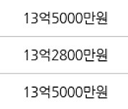 성남 창곡동 위례호반써밋에비뉴 98㎡ 12억9400만원에 거래