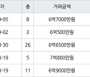 수원 매탄동 매탄위브하늘채 84㎡ 6억7000만원에 거래