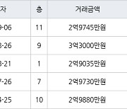 수원 인계동 신반포수원 60㎡ 2억9745만원에 거래