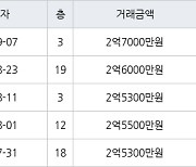 인천 당하동 원당풍림아이원아파트 59㎡ 2억7000만원에 거래