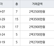 인천 논현동 논현주공1단지 59㎡ 2억2500만원에 거래