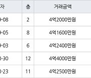 인천 구월동 구월 힐스테이트&롯데캐슬골드 75㎡ 4억2000만원에 거래