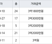 인천 만수동 포레시안 아파트 59㎡ 3억1800만원에 거래