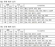 코레일, 주말·휴일 KTX 13회 추가 운행…"코레일톡 확인 당부"