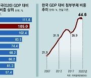 [사설]리먼 사태 15년… ‘위기 탈출 우등생’ 韓 가계빚 눌려 열등생 되나