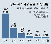 ‘전주 40대女’처럼… 2회이상 위기가구 지정 사례 120만명