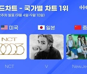 엔시티-방탄소년단 뷔-뉴진스, 한터 9월 2주 美·日·中 '차트 1위'