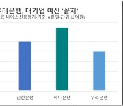 우리은행, 4대 은행 중 대기업여신 꼴찌