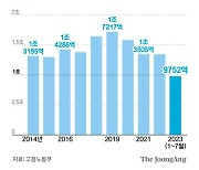 임금 떼먹어도 벌금형 다수…체불액보다 적어 버티기 일쑤