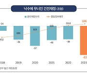 [단독] 가짜 통계로 尹정부 향해 '재정 폭망' 외친 민주당