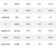 15일, 외국인 거래소에서 POSCO홀딩스(+5.61%), 삼성전자(+0.42%) 등 순매도