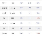 15일, 기관 거래소에서 KODEX 200(+1.3%), SK이노베이션(-1.6%) 등 순매도