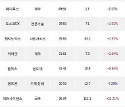 15일, 외국인 코스닥에서 엘앤에프(+2.65%), 루닛(-1.97%) 등 순매수