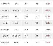 15일, 코스닥 기관 순매수상위에 반도체 업종 7종목