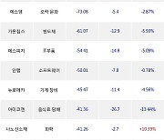 15일, 코스닥 외국인 순매도상위에 기계·장비 업종 3종목