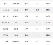 15일, 기관 코스닥에서 에코프로비엠(-1.75%), 파두(-3.23%) 등 순매도