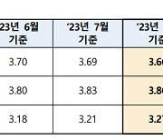 ‘주담대 변동금리 기준’ 코픽스, 두달 연속 하락···전월 대비 0.03%포인트↓