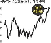 국제유가 10개월 만에 최고치…물가 자극 우려