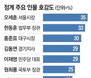 정치인 호감도 與 우세 오세훈 35% 한동훈 33%