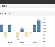 이대로면 11월에 금리 또 오른다..美소매 이어 도매물가 0.7% 상승