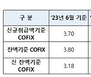 '변동금리 주담대' 금리 내려간다… 코픽스 0.03%p 하락