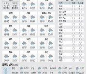 [날씨이야기] 9월16일 토요일, 9월17일 일요일