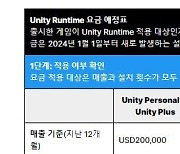 살해협박까지…유니티, 엔진 요금제 변경에 곤혹