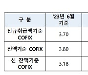 '신규 코픽스' 두달 연속 소폭 하락…8월 3.66%로