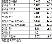 [데이터로 보는 증시]채권 수익률 현황(9월 15일)