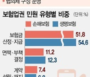 불필요한 서류 요구하고···불이행땐 보험금 지급 미뤄