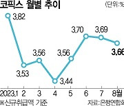 코픽스 두달 연속 하락···변동형 주담대 금리 내린다