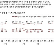 한국갤럽 조사, ‘대통령, 잘못하고 있다’는 응답이 60%