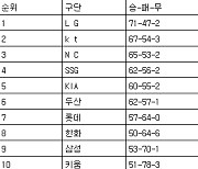 [프로야구 중간순위] 15일