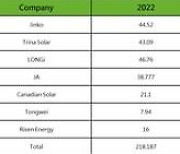 [PRNewswire] 210mm 모듈 누적 출하량 150GW, Trina Solar가 모듈 출하량 절반 차지
