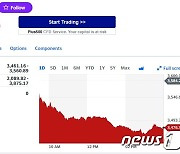 반도체 일제 급락, 필라델피아반도체지수 3% 이상↓(종합)