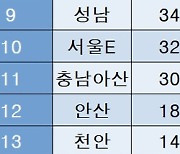 [K리그2] 중간 순위(16일)