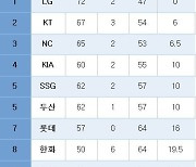 [프로야구] 중간 순위(16일)