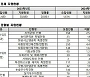 세종대 수시 접수 마감···미디어커뮤니케이션학과 90대1 넘어