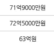 서울 반포동 반포자이 244㎡ 64억5000만원에 거래